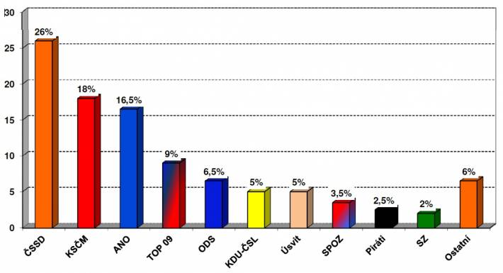 Víte koho volit? CVVM zveřejnilo poslední možný průzkum volebních preferencí.